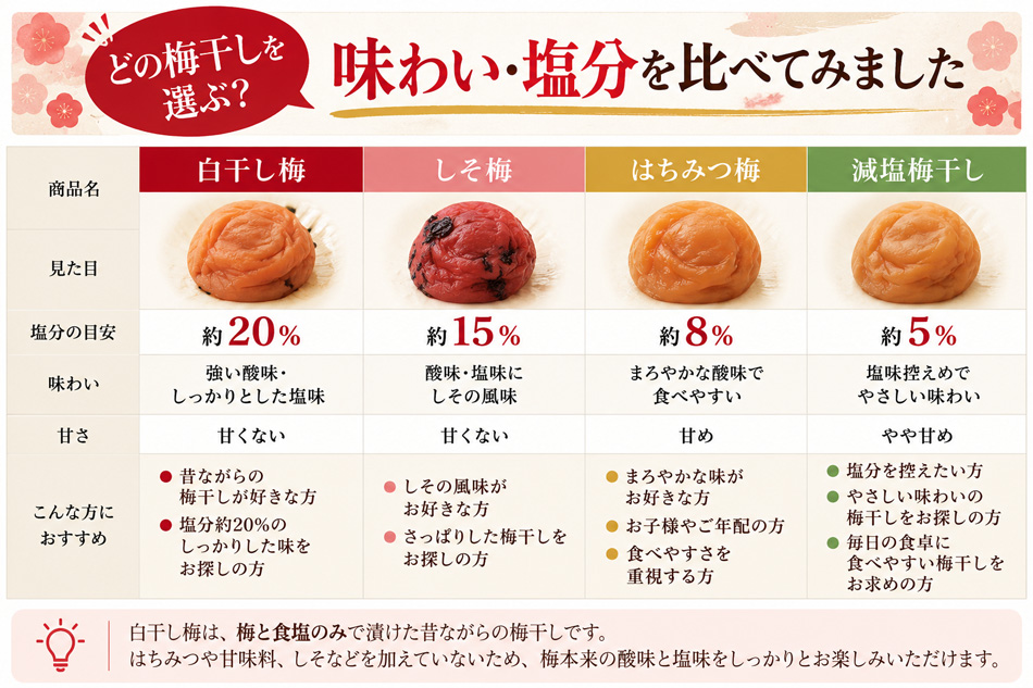 白干し梅 しそ梅 はちみつ梅 減塩梅干しの味わいと塩分比較